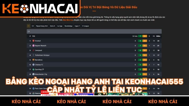 Hệ thống bảng kèo Ngoại hạng Anh tại keonhacai555 hiển thị thông số cực kỳ chi tiết. 